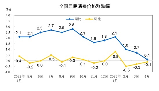 国家统计局：4月CPI同比上涨0.1%，环比下降0.1%