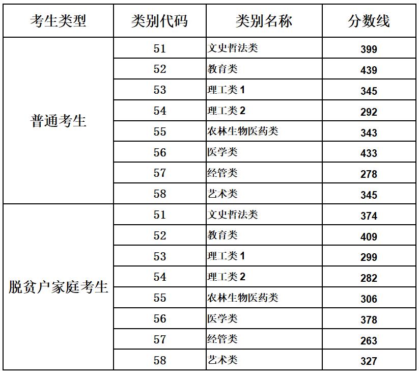 2023年专升本各类别最低录取控制分数线及招生计划公布