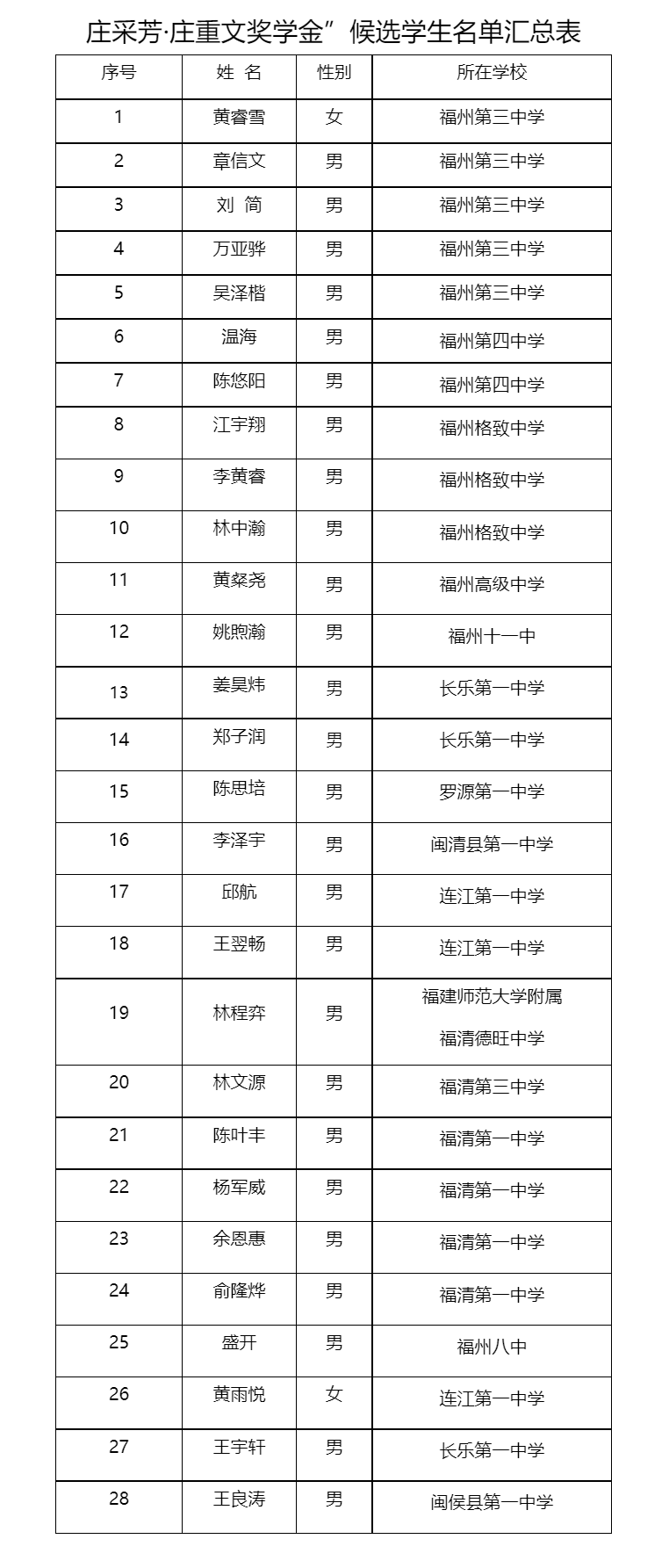 公示！福州28名学生拟获得“庄采芳·庄重文奖学金”