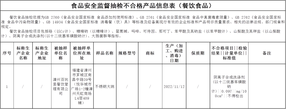 福建新一批食品抽检结果公布！不合格的是……