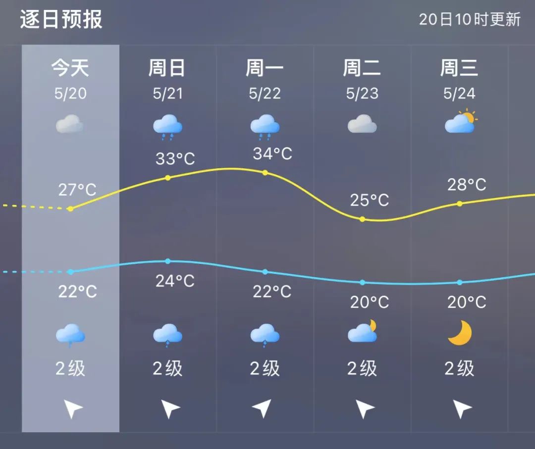 福州雷雨天气将重启 气温升高