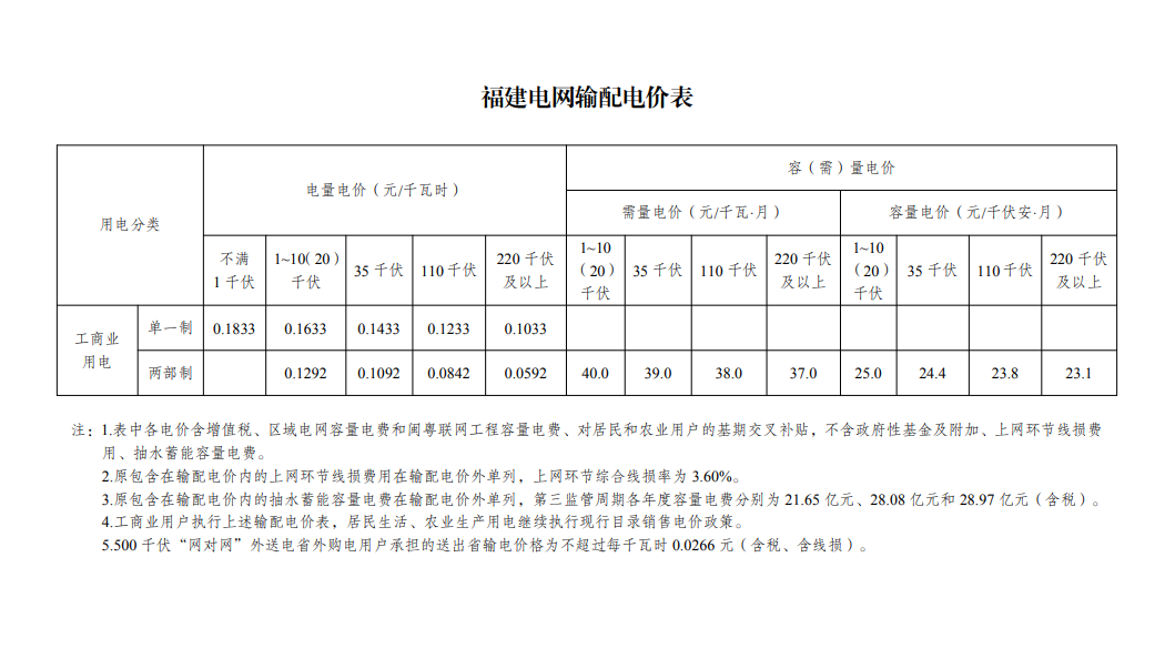 下月起，福州执行新电价！