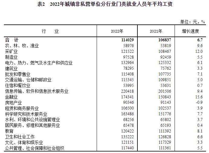 多地发布2022年平均工资 这些行业“钱景”好