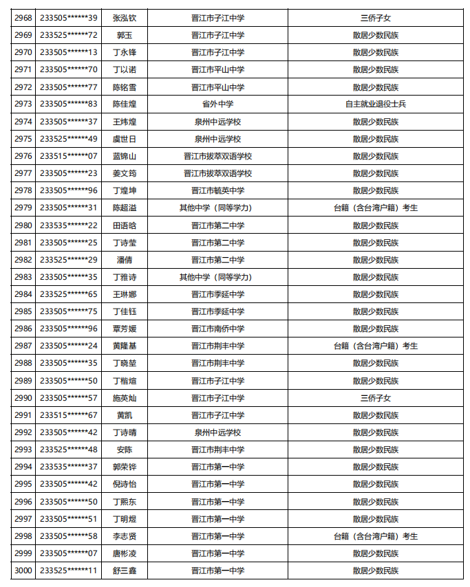 福建公示！5448名！来自福州二中、三中、屏东中学……