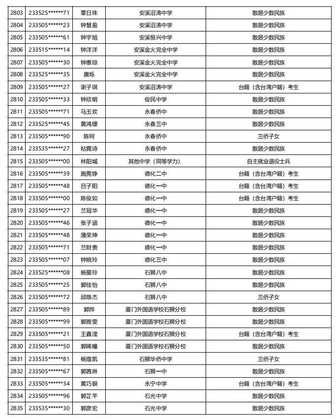 福建公示！5448名！来自福州二中、三中、屏东中学……