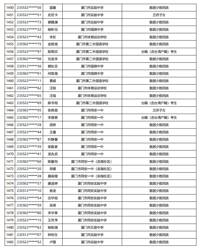 福建公示！5448名！来自福州二中、三中、屏东中学……