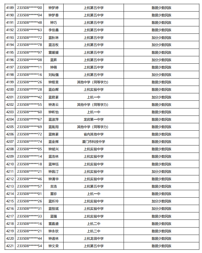 福建公示！5448名！来自福州二中、三中、屏东中学……