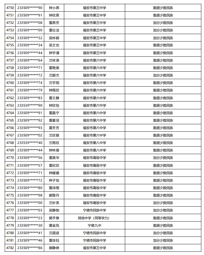 福建公示！5448名！来自福州二中、三中、屏东中学……