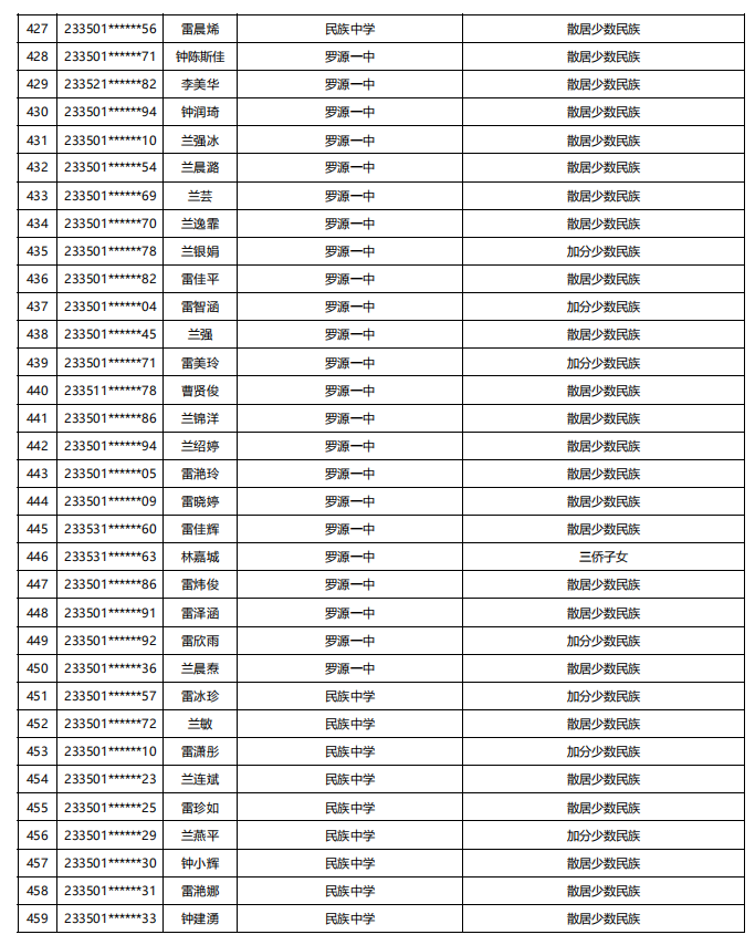 福建公示！5448名！来自福州二中、三中、屏东中学……