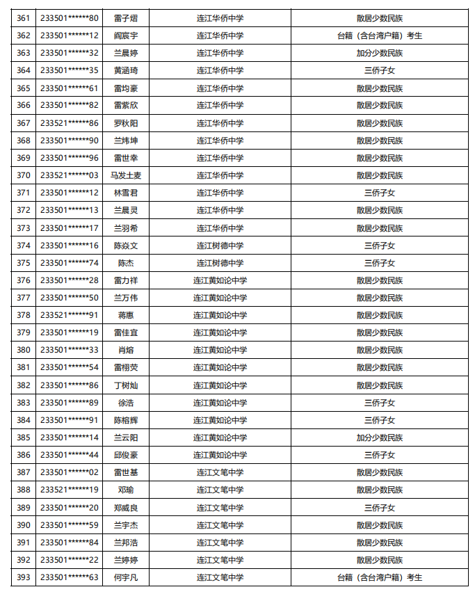 福建公示！5448名！来自福州二中、三中、屏东中学……