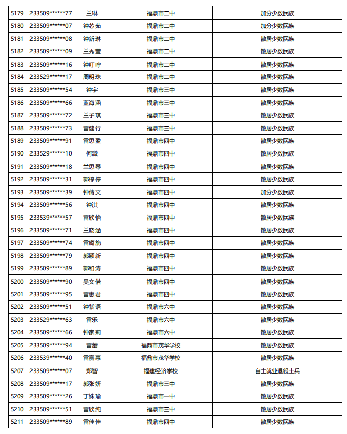 福建公示！5448名！来自福州二中、三中、屏东中学……