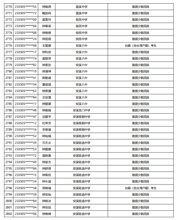 福建公示！5448名！来自福州二中、三中、屏东中学……