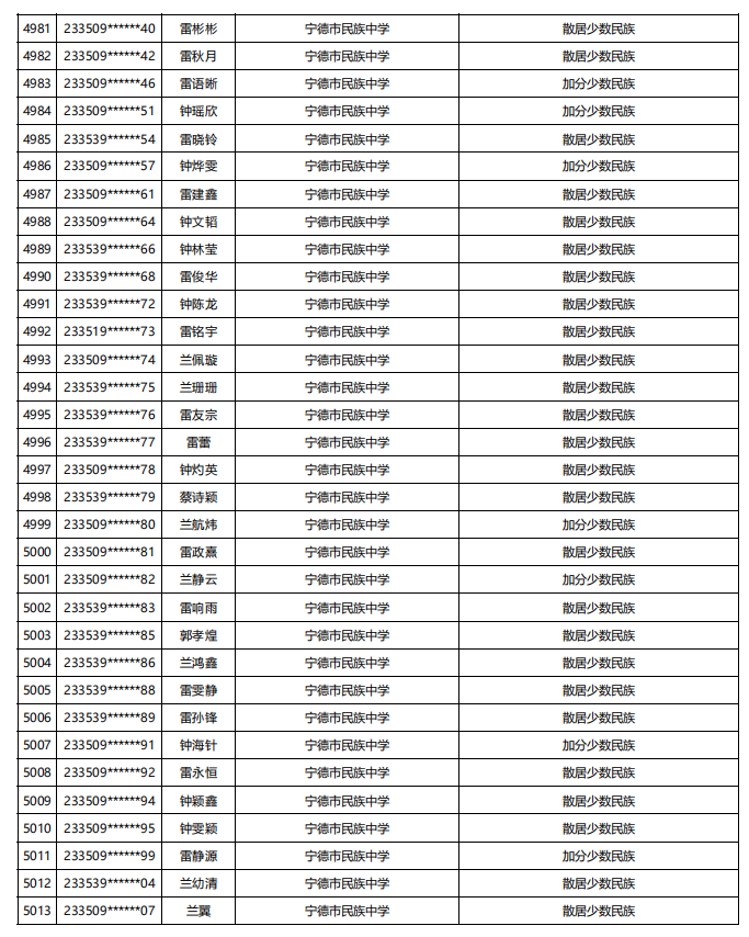 福建公示！5448名！来自福州二中、三中、屏东中学……