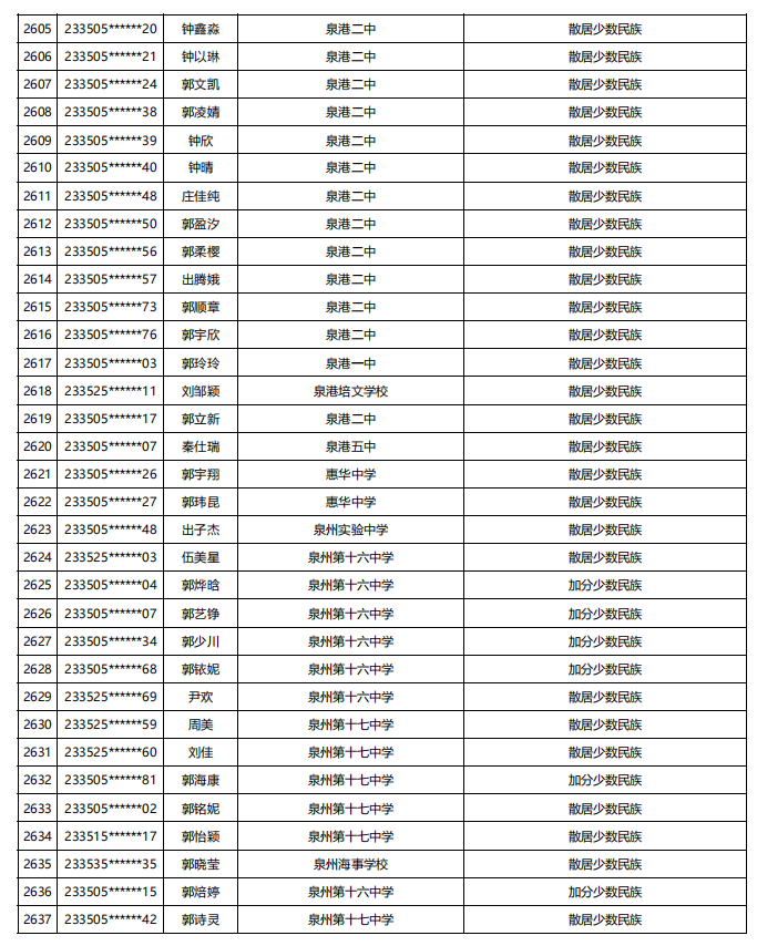 福建公示！5448名！来自福州二中、三中、屏东中学……