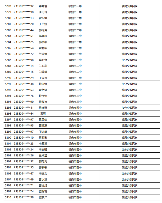 福建公示！5448名！来自福州二中、三中、屏东中学……