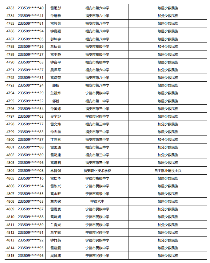 福建公示！5448名！来自福州二中、三中、屏东中学……