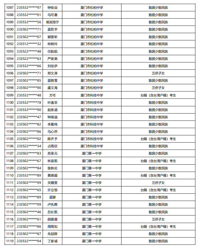 福建公示！5448名！来自福州二中、三中、屏东中学……