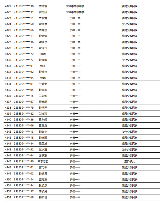 福建公示！5448名！来自福州二中、三中、屏东中学……