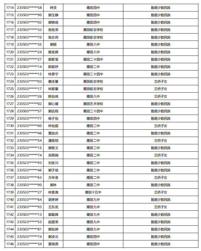 福建公示！5448名！来自福州二中、三中、屏东中学……