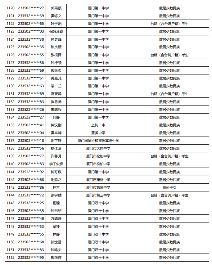 福建公示！5448名！来自福州二中、三中、屏东中学……