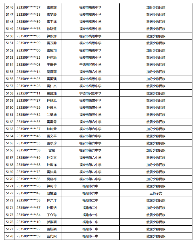 福建公示！5448名！来自福州二中、三中、屏东中学……