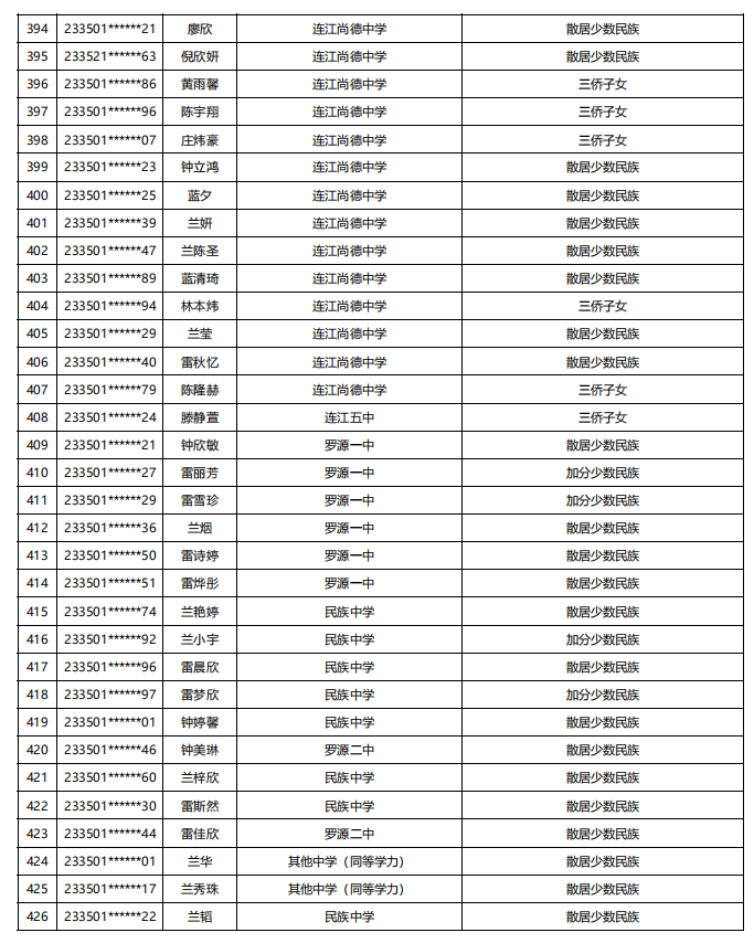 福建公示！5448名！来自福州二中、三中、屏东中学……