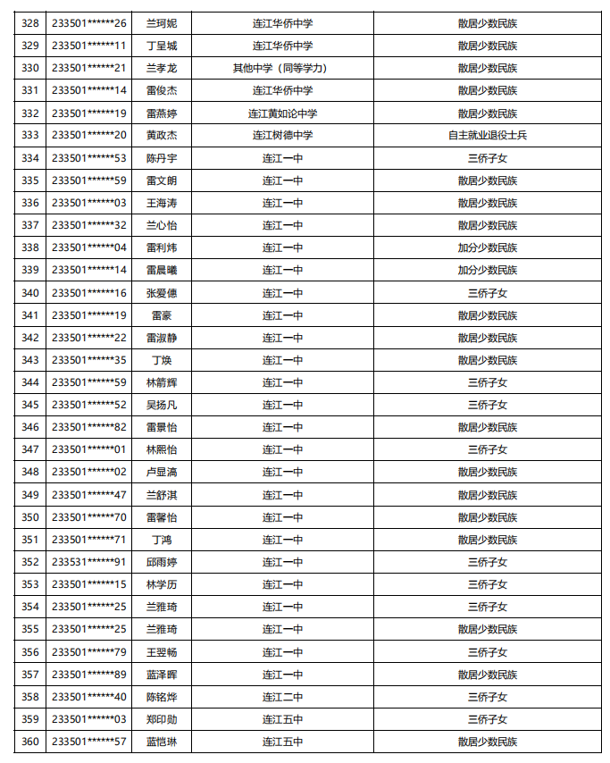 福建公示！5448名！来自福州二中、三中、屏东中学……