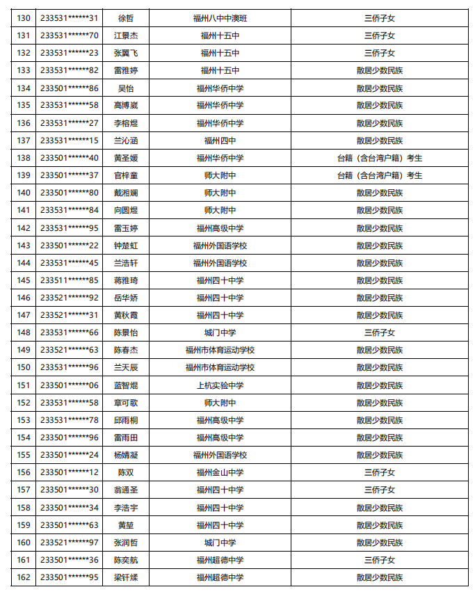 福建公示！5448名！来自福州二中、三中、屏东中学……