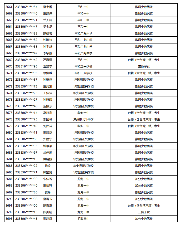 福建公示！5448名！来自福州二中、三中、屏东中学……