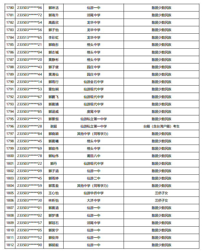 福建公示！5448名！来自福州二中、三中、屏东中学……