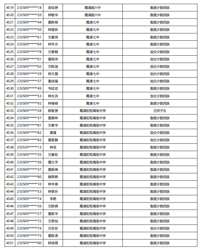 福建公示！5448名！来自福州二中、三中、屏东中学……