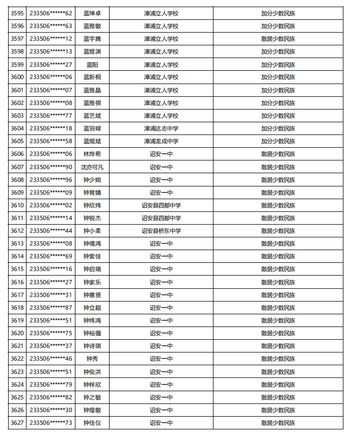 福建公示！5448名！来自福州二中、三中、屏东中学……