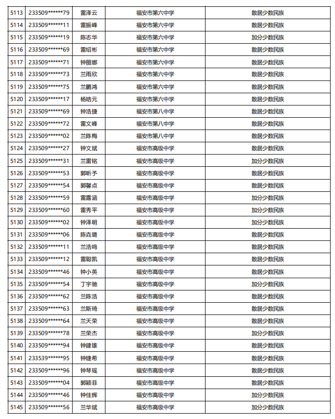 福建公示！5448名！来自福州二中、三中、屏东中学……