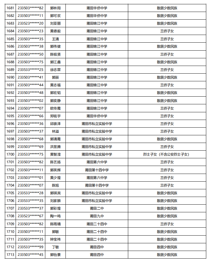 福建公示！5448名！来自福州二中、三中、屏东中学……