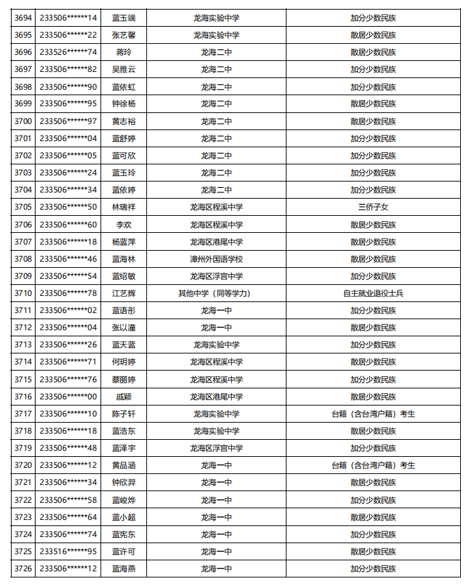 福建公示！5448名！来自福州二中、三中、屏东中学……