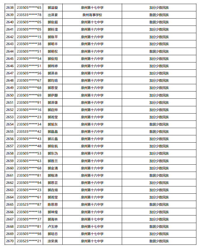 福建公示！5448名！来自福州二中、三中、屏东中学……