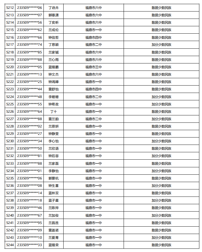 福建公示！5448名！来自福州二中、三中、屏东中学……