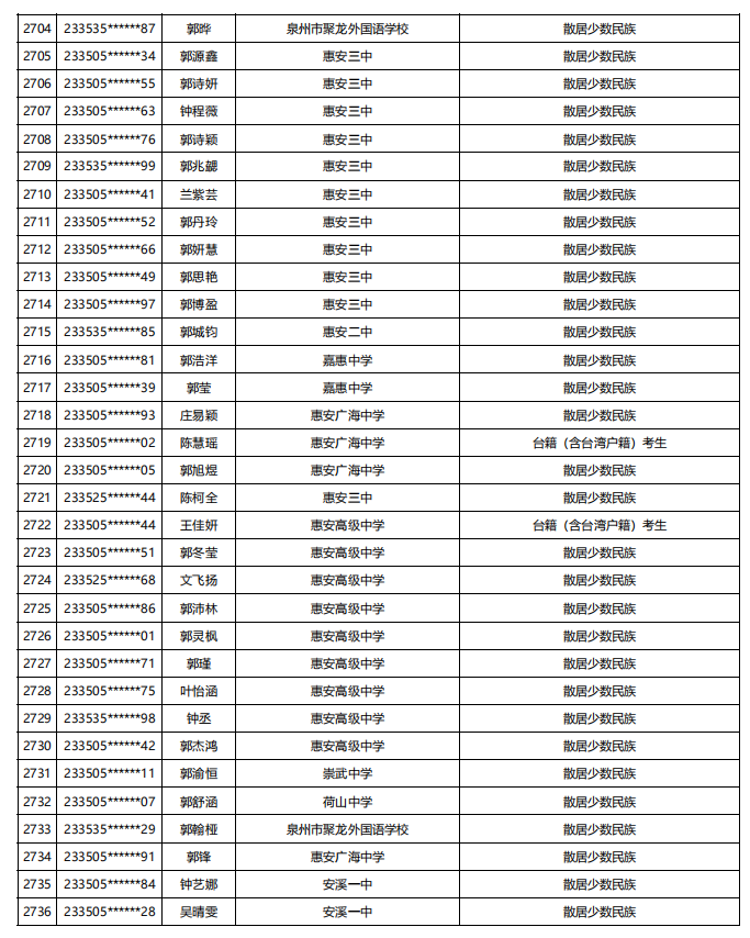 福建公示！5448名！来自福州二中、三中、屏东中学……