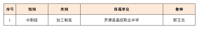 喜报！罗源师生在省职业院校技能大赛中取得佳绩