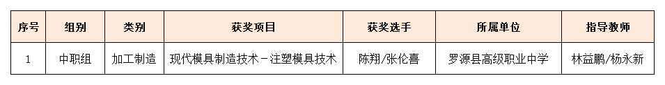 喜报！罗源师生在省职业院校技能大赛中取得佳绩