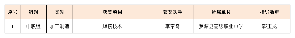 喜报！罗源师生在省职业院校技能大赛中取得佳绩