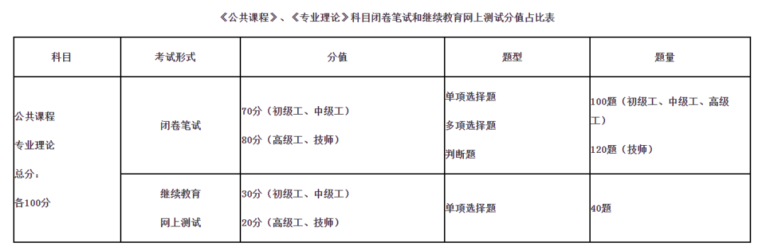 事关福建机关事业单位工勤人员考核，通知来了！