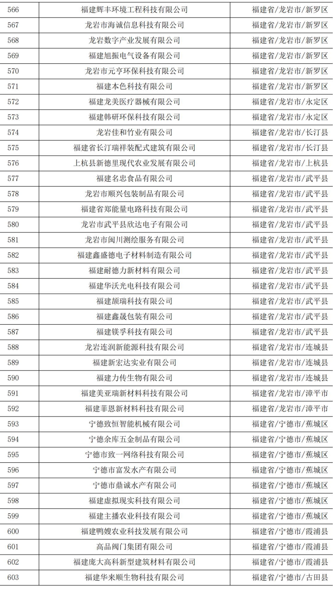 621家！福建省2023年第五批拟入库科技型中小企业名单公示