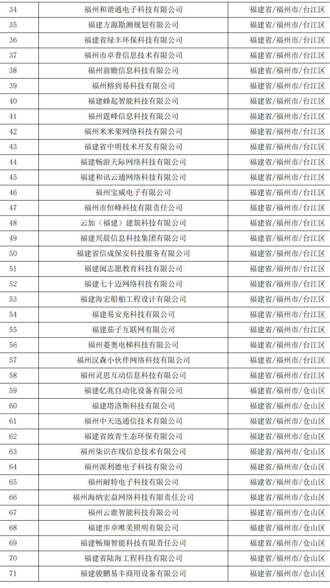 621家！福建省2023年第五批拟入库科技型中小企业名单公示