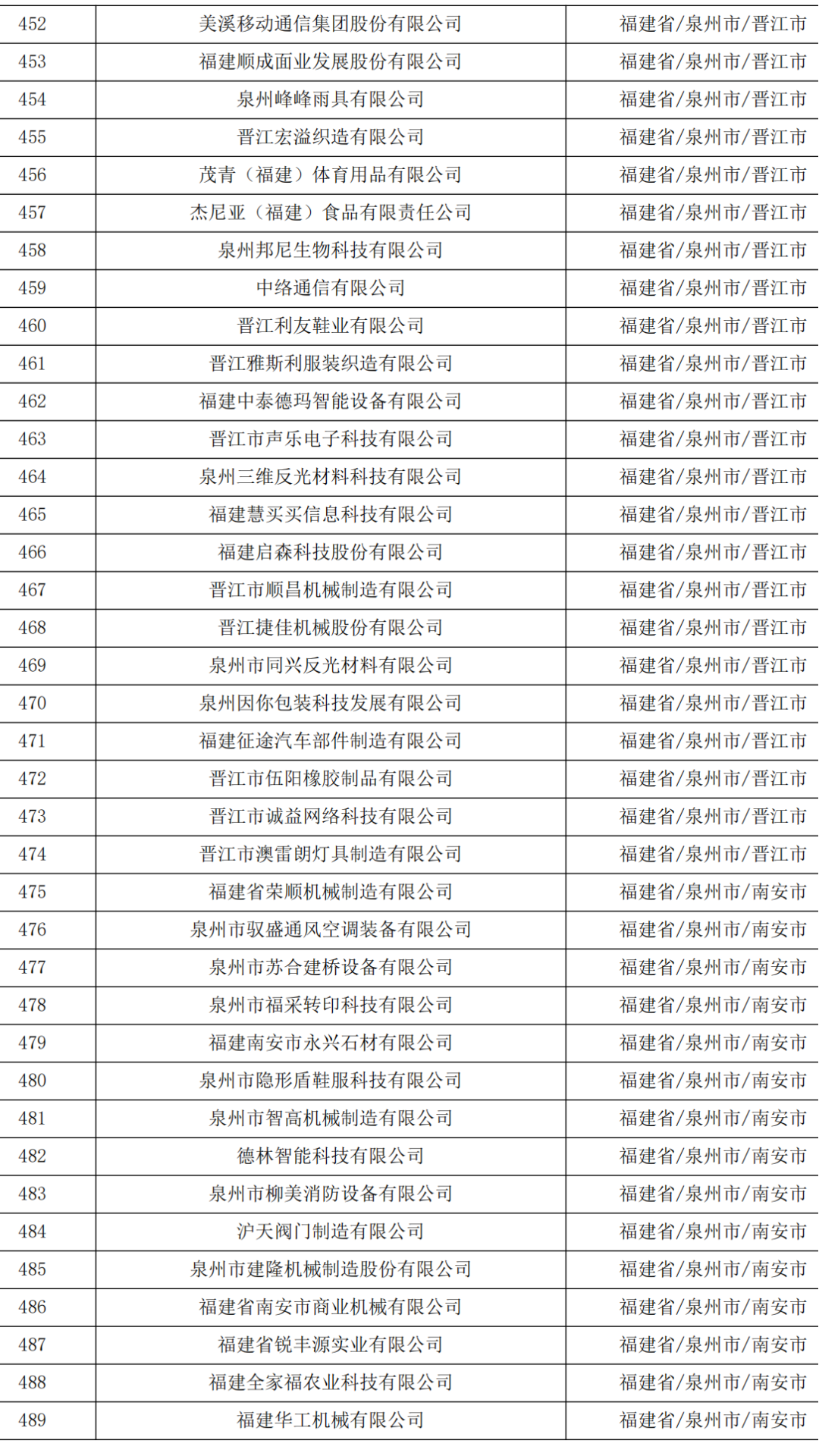 621家！福建省2023年第五批拟入库科技型中小企业名单公示