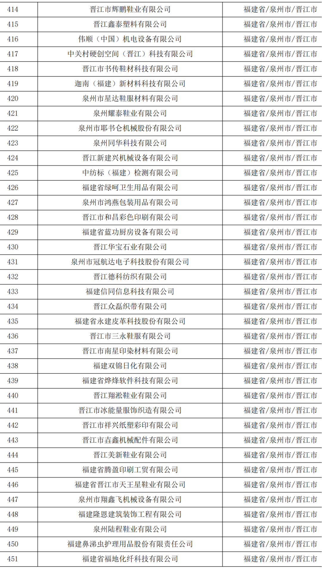 621家！福建省2023年第五批拟入库科技型中小企业名单公示