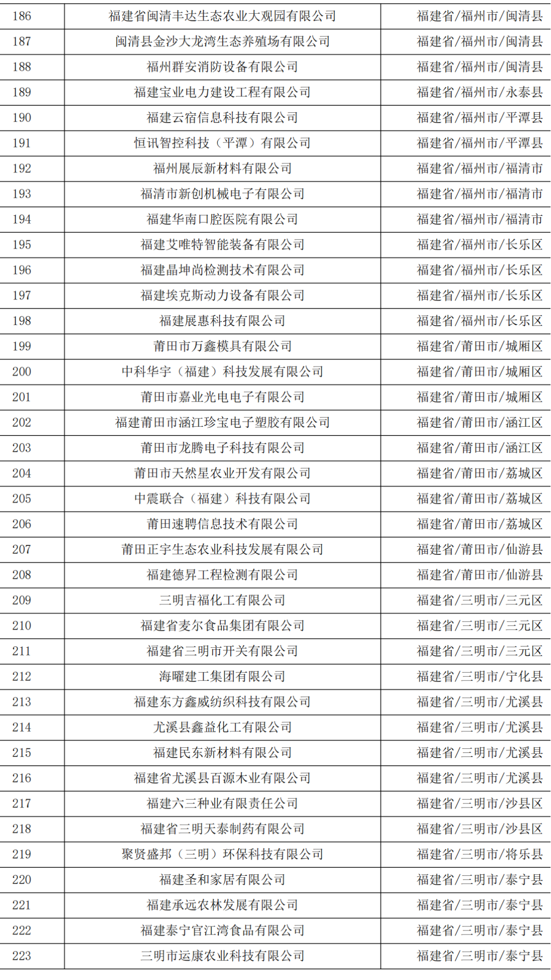 621家！福建省2023年第五批拟入库科技型中小企业名单公示