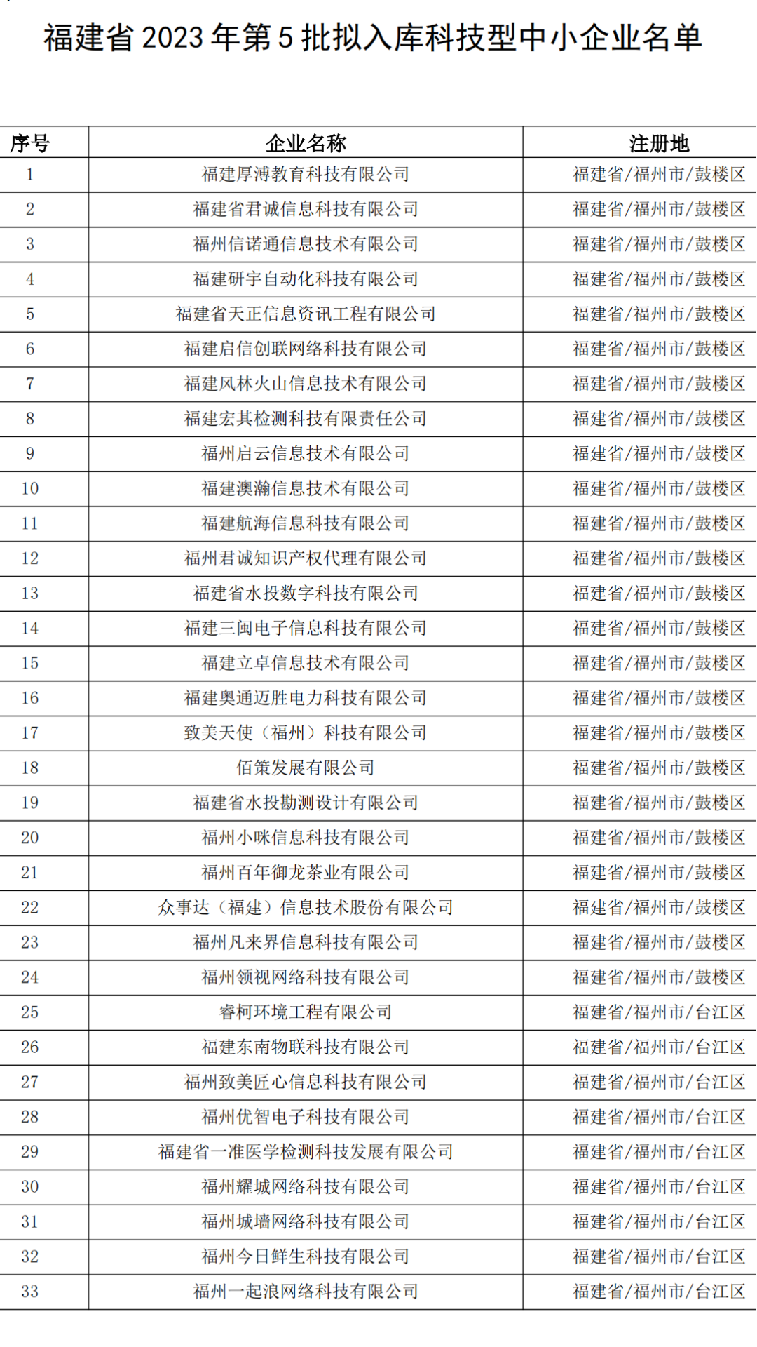 621家！福建省2023年第五批拟入库科技型中小企业名单公示