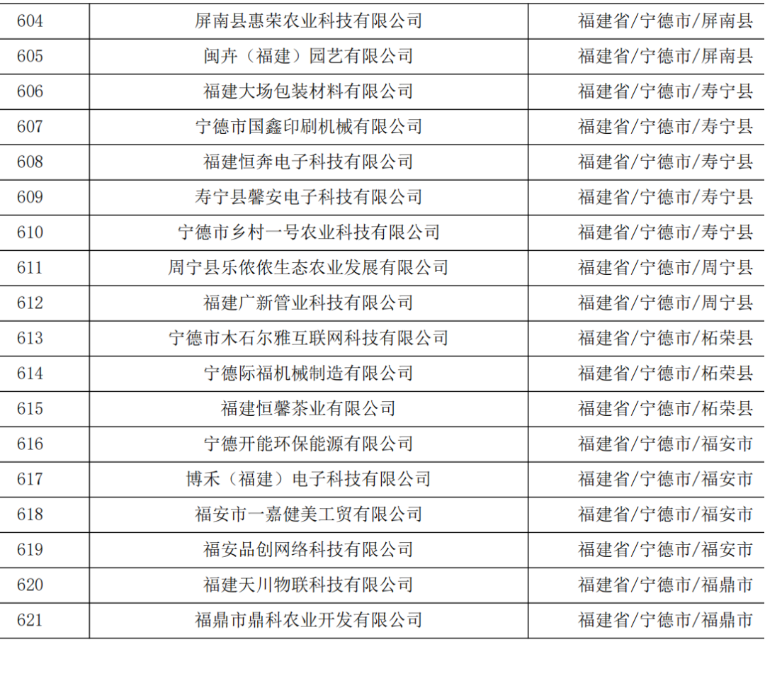 621家！福建省2023年第五批拟入库科技型中小企业名单公示