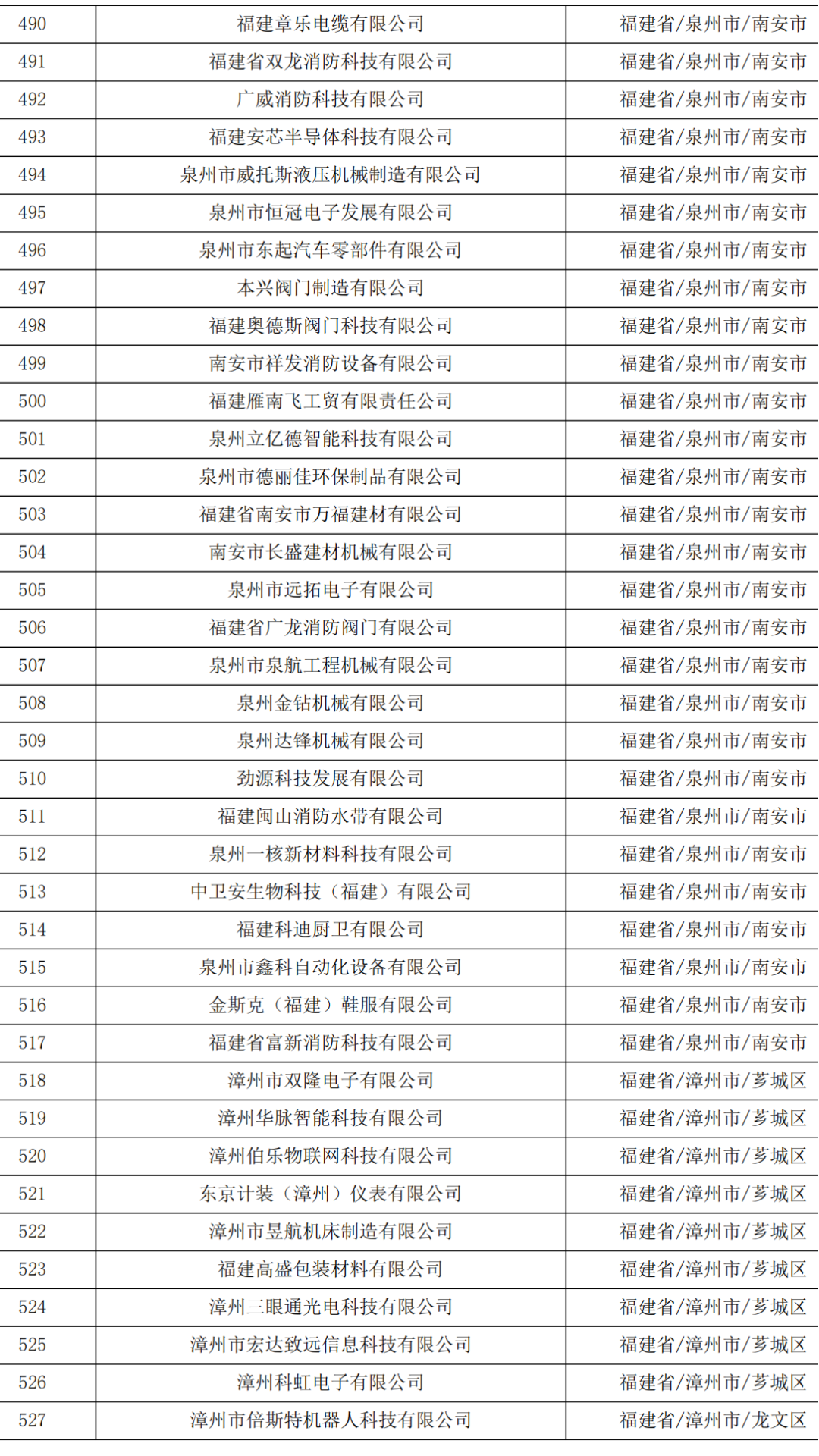 621家！福建省2023年第五批拟入库科技型中小企业名单公示